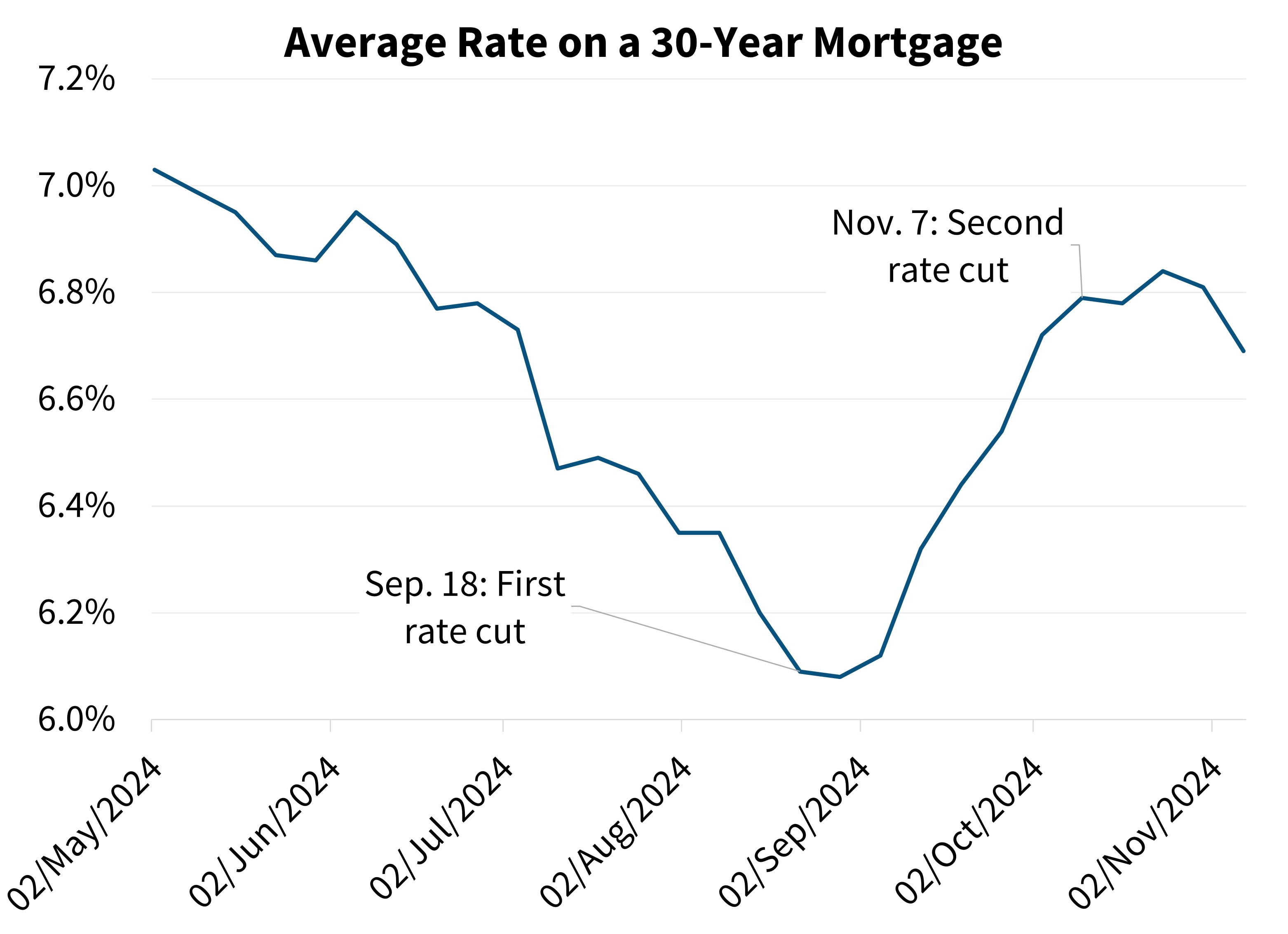 How The October 2025 Fed Rate Cut Affects Mortgage Rates illustration